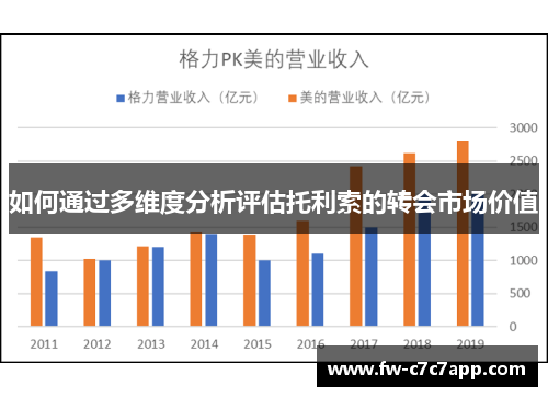 如何通过多维度分析评估托利索的转会市场价值